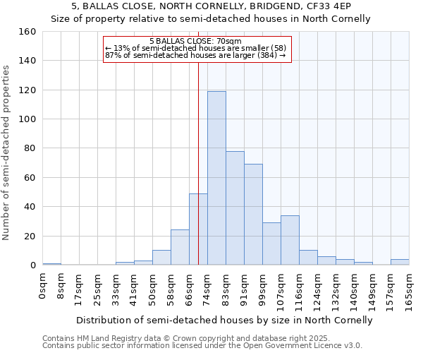 5, BALLAS CLOSE, NORTH CORNELLY, BRIDGEND, CF33 4EP: Size of property relative to detached houses in North Cornelly