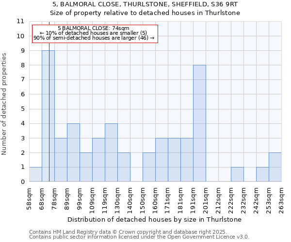 5, BALMORAL CLOSE, THURLSTONE, SHEFFIELD, S36 9RT: Size of property relative to detached houses in Thurlstone