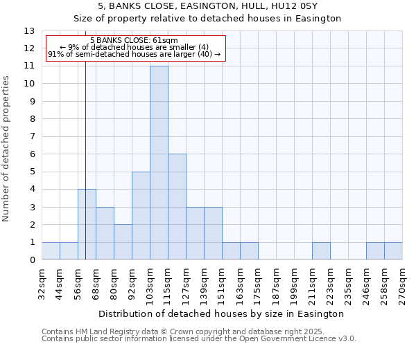 5, BANKS CLOSE, EASINGTON, HULL, HU12 0SY: Size of property relative to detached houses in Easington