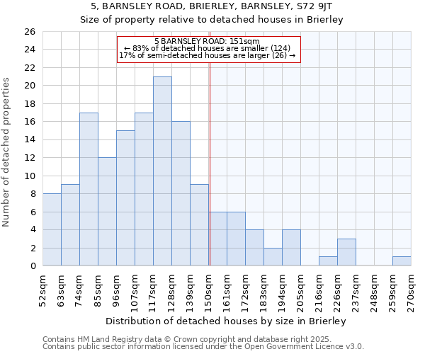 5, BARNSLEY ROAD, BRIERLEY, BARNSLEY, S72 9JT: Size of property relative to detached houses in Brierley