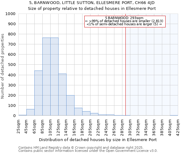 5, BARNWOOD, LITTLE SUTTON, ELLESMERE PORT, CH66 4JD: Size of property relative to detached houses in Ellesmere Port