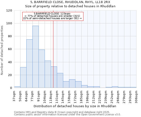 5, BARRFIELD CLOSE, RHUDDLAN, RHYL, LL18 2RX: Size of property relative to detached houses in Rhuddlan