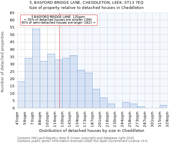 5, BASFORD BRIDGE LANE, CHEDDLETON, LEEK, ST13 7EQ: Size of property relative to detached houses in Cheddleton