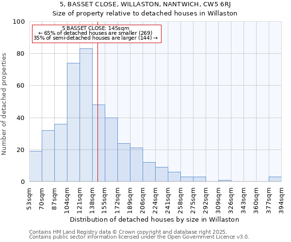 5, BASSET CLOSE, WILLASTON, NANTWICH, CW5 6RJ: Size of property relative to detached houses in Willaston