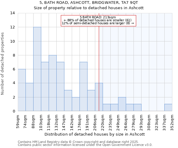 5, BATH ROAD, ASHCOTT, BRIDGWATER, TA7 9QT: Size of property relative to detached houses in Ashcott