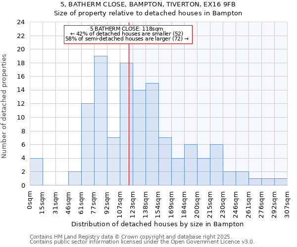 5, BATHERM CLOSE, BAMPTON, TIVERTON, EX16 9FB: Size of property relative to detached houses in Bampton