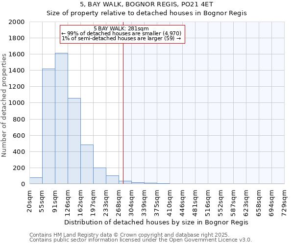 5, BAY WALK, BOGNOR REGIS, PO21 4ET: Size of property relative to detached houses in Bognor Regis