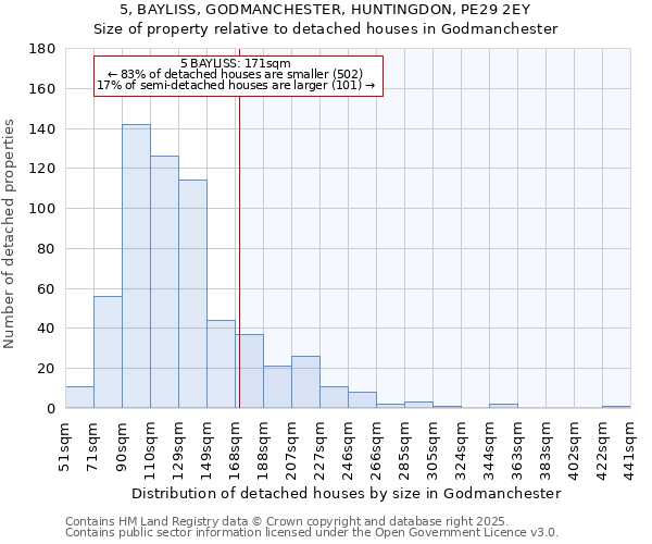 5, BAYLISS, GODMANCHESTER, HUNTINGDON, PE29 2EY: Size of property relative to detached houses in Godmanchester