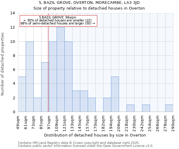 5, BAZIL GROVE, OVERTON, MORECAMBE, LA3 3JD: Size of property relative to detached houses in Overton