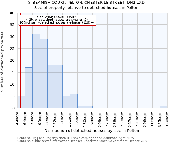 5, BEAMISH COURT, PELTON, CHESTER LE STREET, DH2 1XD: Size of property relative to detached houses in Pelton