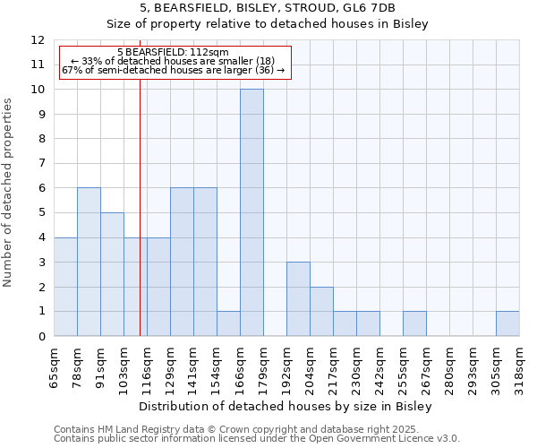 5, BEARSFIELD, BISLEY, STROUD, GL6 7DB: Size of property relative to detached houses in Bisley