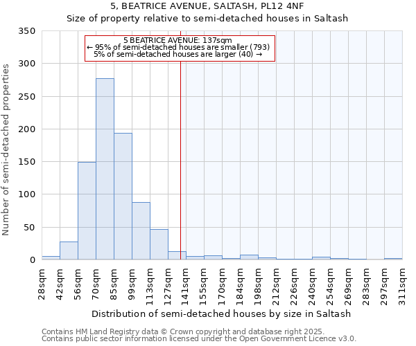 5, BEATRICE AVENUE, SALTASH, PL12 4NF: Size of property relative to detached houses in Saltash