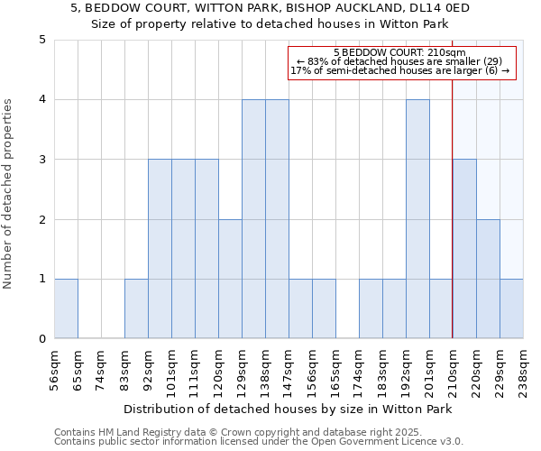 5, BEDDOW COURT, WITTON PARK, BISHOP AUCKLAND, DL14 0ED: Size of property relative to detached houses in Witton Park