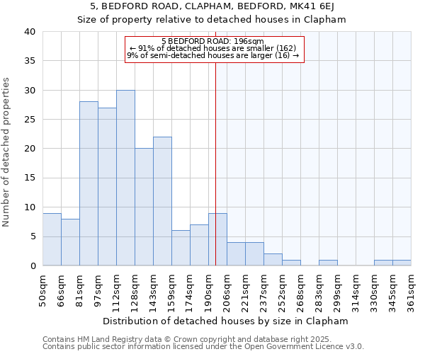 5, BEDFORD ROAD, CLAPHAM, BEDFORD, MK41 6EJ: Size of property relative to detached houses in Clapham