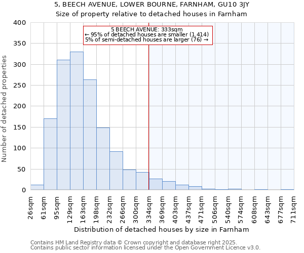 5, BEECH AVENUE, LOWER BOURNE, FARNHAM, GU10 3JY: Size of property relative to detached houses in Farnham