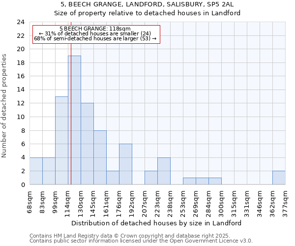 5, BEECH GRANGE, LANDFORD, SALISBURY, SP5 2AL: Size of property relative to detached houses in Landford