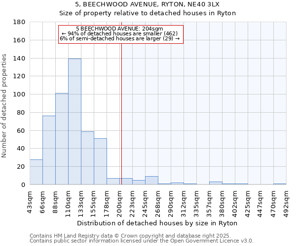 5, BEECHWOOD AVENUE, RYTON, NE40 3LX: Size of property relative to detached houses in Ryton