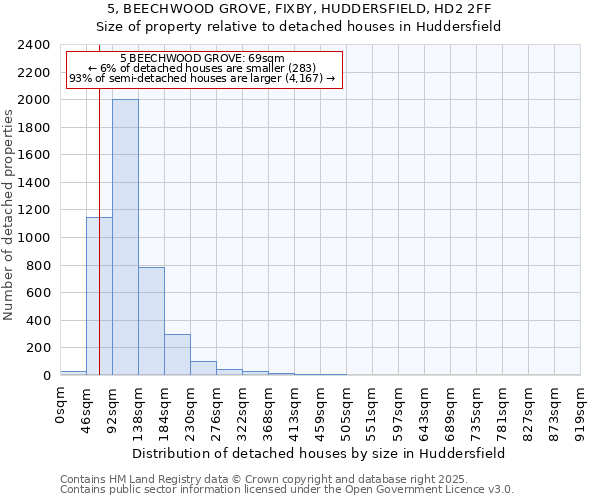 5, BEECHWOOD GROVE, FIXBY, HUDDERSFIELD, HD2 2FF: Size of property relative to detached houses in Huddersfield