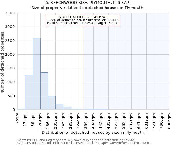 5, BEECHWOOD RISE, PLYMOUTH, PL6 8AP: Size of property relative to detached houses in Plymouth