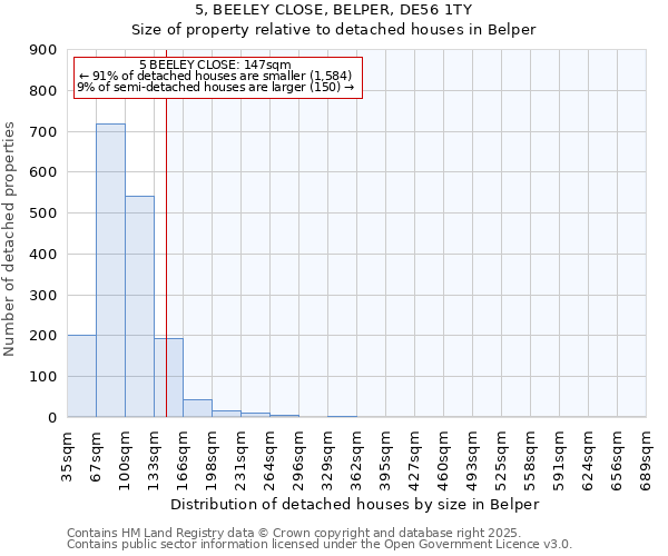 5, BEELEY CLOSE, BELPER, DE56 1TY: Size of property relative to detached houses in Belper