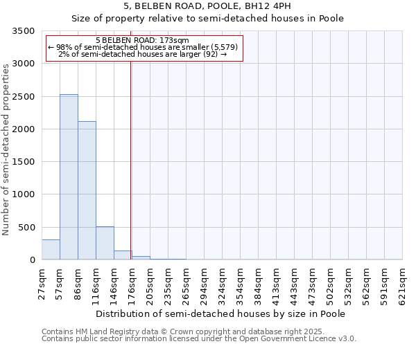 5, BELBEN ROAD, POOLE, BH12 4PH: Size of property relative to detached houses in Poole