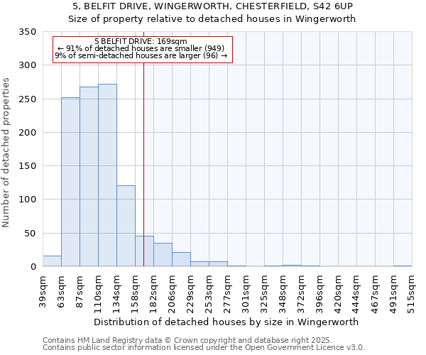 5, BELFIT DRIVE, WINGERWORTH, CHESTERFIELD, S42 6UP: Size of property relative to detached houses in Wingerworth