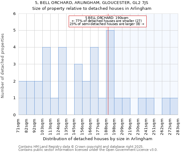 5, BELL ORCHARD, ARLINGHAM, GLOUCESTER, GL2 7JS: Size of property relative to detached houses in Arlingham