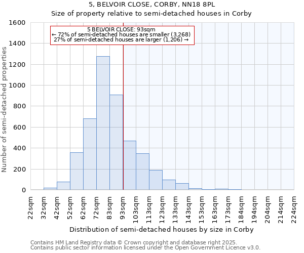 5, BELVOIR CLOSE, CORBY, NN18 8PL: Size of property relative to detached houses in Corby