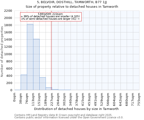 5, BELVOIR, DOSTHILL, TAMWORTH, B77 1JJ: Size of property relative to detached houses in Tamworth