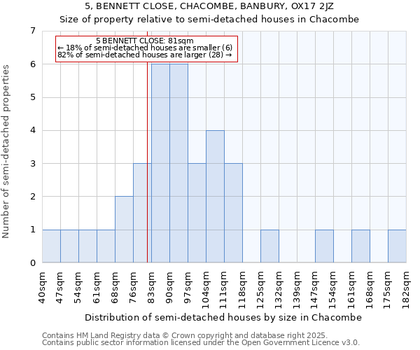 5, BENNETT CLOSE, CHACOMBE, BANBURY, OX17 2JZ: Size of property relative to detached houses in Chacombe