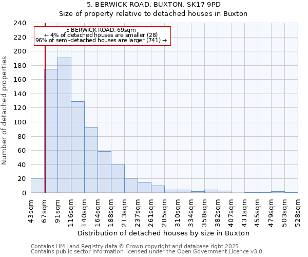 5, BERWICK ROAD, BUXTON, SK17 9PD: Size of property relative to detached houses in Buxton