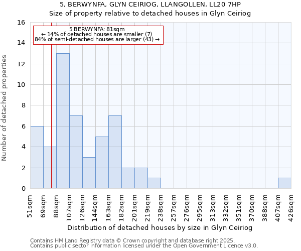 5, BERWYNFA, GLYN CEIRIOG, LLANGOLLEN, LL20 7HP: Size of property relative to detached houses in Glyn Ceiriog