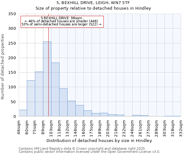 5, BEXHILL DRIVE, LEIGH, WN7 5TF: Size of property relative to detached houses in Hindley