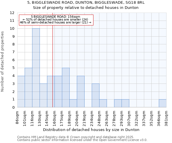 5, BIGGLESWADE ROAD, DUNTON, BIGGLESWADE, SG18 8RL: Size of property relative to detached houses in Dunton