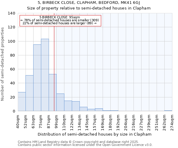 5, BIRBECK CLOSE, CLAPHAM, BEDFORD, MK41 6GJ: Size of property relative to detached houses in Clapham