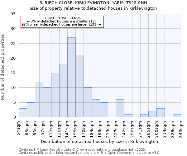 5, BIRCH CLOSE, KIRKLEVINGTON, YARM, TS15 9NH: Size of property relative to detached houses in Kirklevington