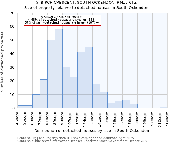 5, BIRCH CRESCENT, SOUTH OCKENDON, RM15 6TZ: Size of property relative to detached houses in South Ockendon