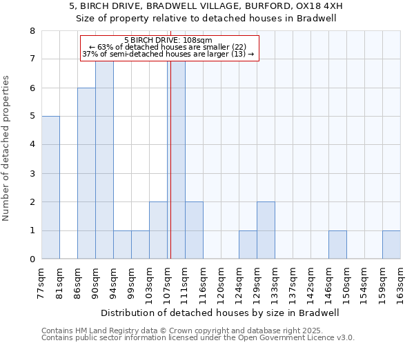 5, BIRCH DRIVE, BRADWELL VILLAGE, BURFORD, OX18 4XH: Size of property relative to detached houses in Bradwell