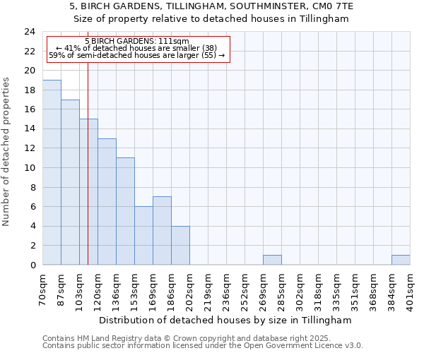 5, BIRCH GARDENS, TILLINGHAM, SOUTHMINSTER, CM0 7TE: Size of property relative to detached houses in Tillingham