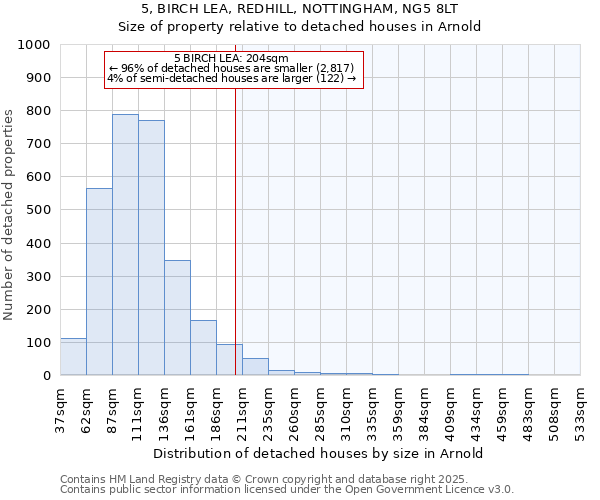 5, BIRCH LEA, REDHILL, NOTTINGHAM, NG5 8LT: Size of property relative to detached houses in Arnold