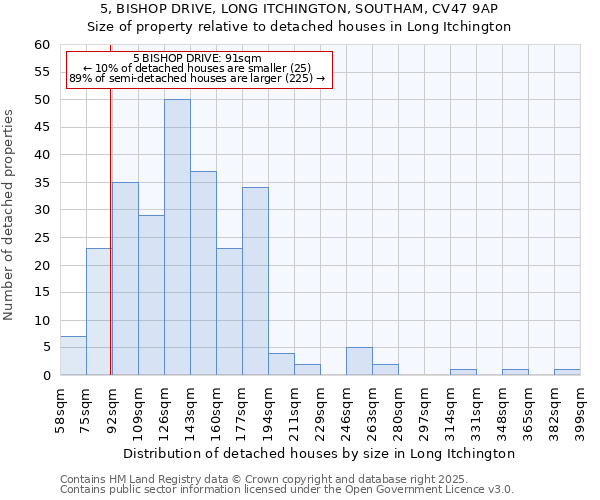 5, BISHOP DRIVE, LONG ITCHINGTON, SOUTHAM, CV47 9AP: Size of property relative to detached houses in Long Itchington