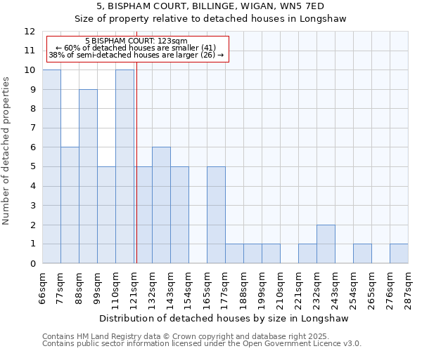 5, BISPHAM COURT, BILLINGE, WIGAN, WN5 7ED: Size of property relative to detached houses in Longshaw