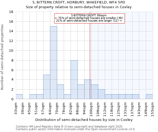 5, BITTERN CROFT, HORBURY, WAKEFIELD, WF4 5PD: Size of property relative to detached houses in Coxley