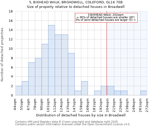 5, BIXHEAD WALK, BROADWELL, COLEFORD, GL16 7EB: Size of property relative to detached houses in Broadwell