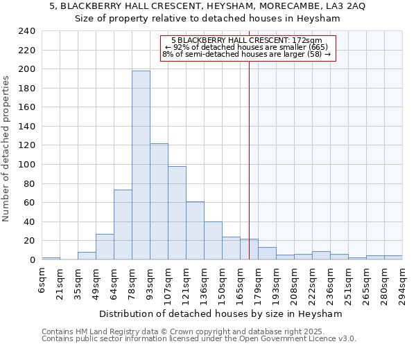 5, BLACKBERRY HALL CRESCENT, HEYSHAM, MORECAMBE, LA3 2AQ: Size of property relative to detached houses in Heysham