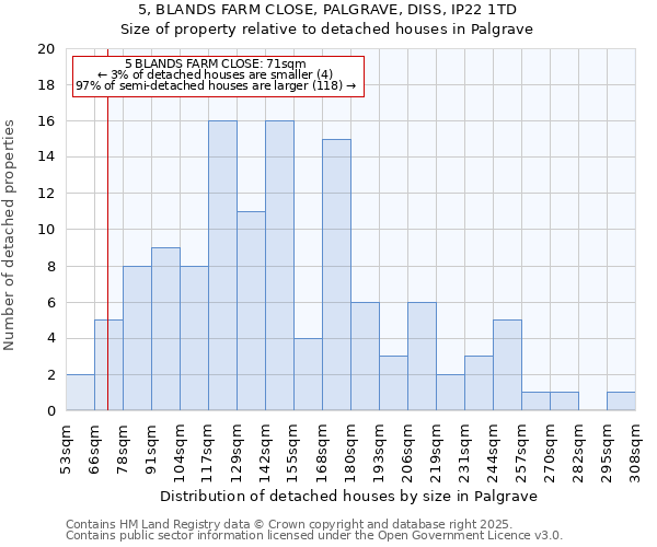 5, BLANDS FARM CLOSE, PALGRAVE, DISS, IP22 1TD: Size of property relative to detached houses in Palgrave