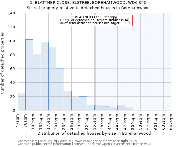 5, BLATTNER CLOSE, ELSTREE, BOREHAMWOOD, WD6 3PD: Size of property relative to detached houses in Borehamwood