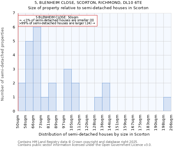 5, BLENHEIM CLOSE, SCORTON, RICHMOND, DL10 6TE: Size of property relative to detached houses in Scorton