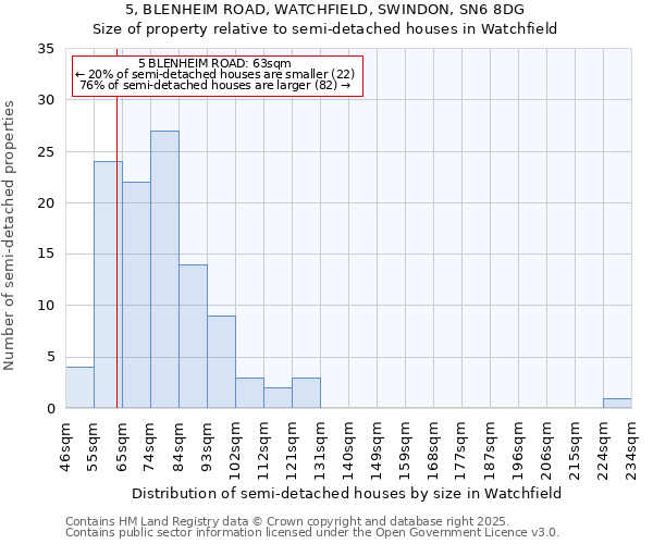 5, BLENHEIM ROAD, WATCHFIELD, SWINDON, SN6 8DG: Size of property relative to detached houses in Watchfield