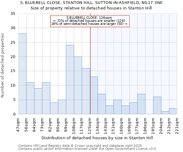 5, BLUEBELL CLOSE, STANTON HILL, SUTTON-IN-ASHFIELD, NG17 3NE: Size of property relative to detached houses in Stanton Hill